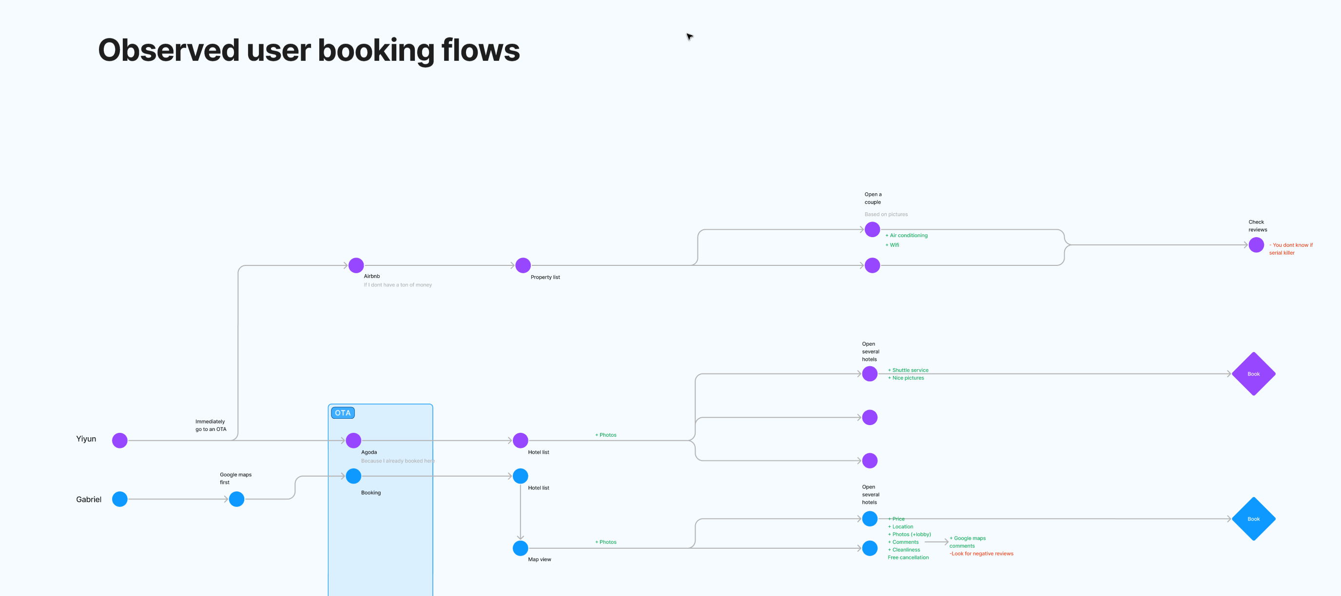 Observed user booking flows